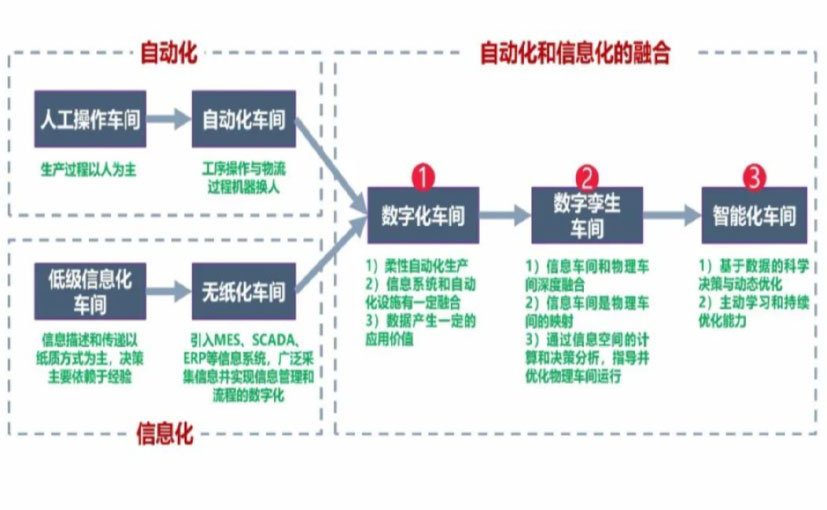 数字化工厂_亳州数字化生产线_亳州六轴机器人_亳州数字化车间_亳州智能化车间